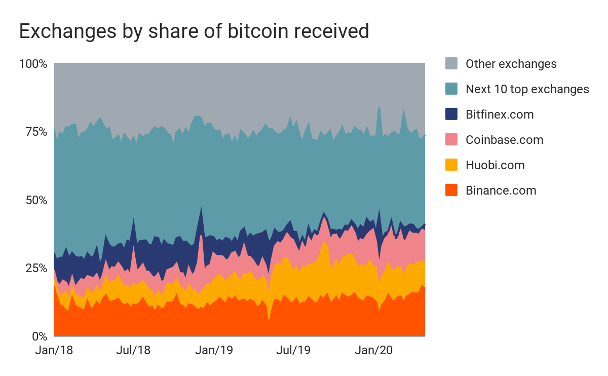 Bitcoin price live today (14 Mar ) - Why Bitcoin price is up by % today | ET Markets