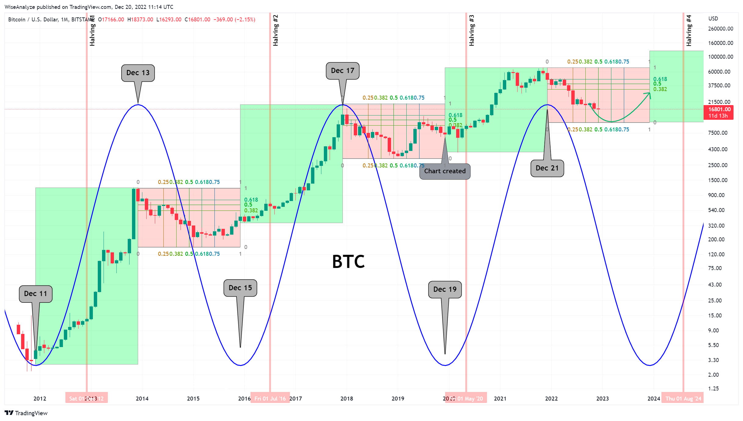 The Bitcoin Halving Unveiled: Key Highlights and Insights