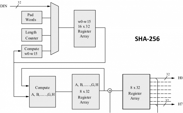 SHA Algorithm – Encryption – BitcoinWiki