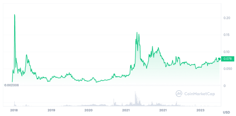 Tron Price Prediction Market Analysis and Opinions - Coindoo