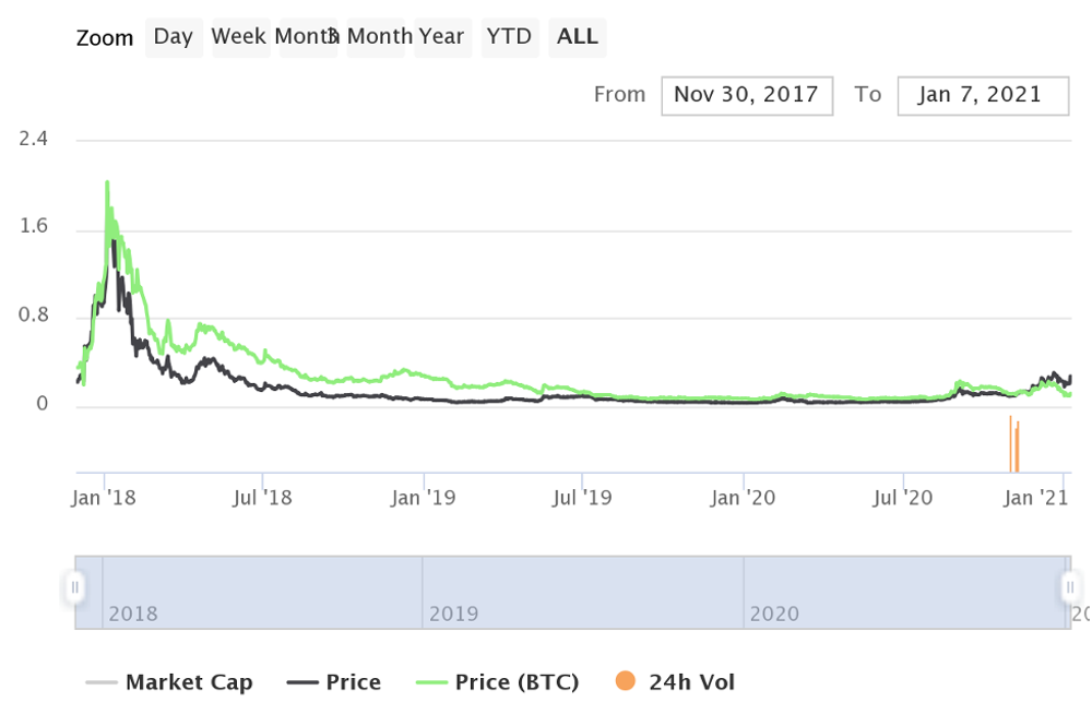 Nem Price Analysis — How Much Might XEM Cost?