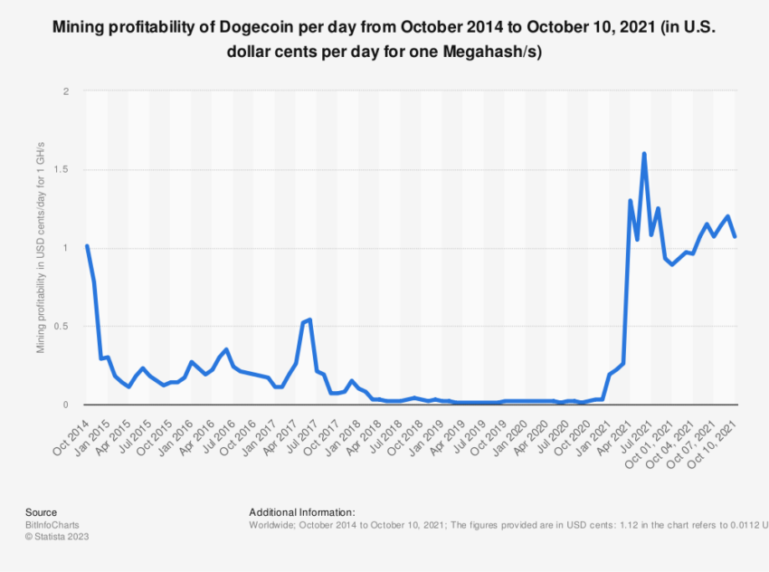 Best Dogecoin Mining Pools: The Complete List | Coin Bureau