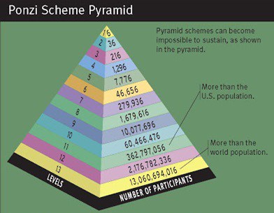 Pyramid Scheme Definition | CoinMarketCap