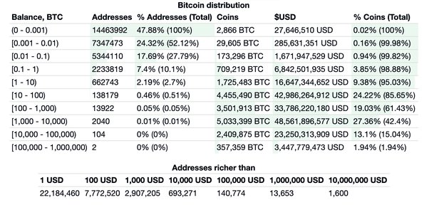 Bitcoin Ownership by Country 