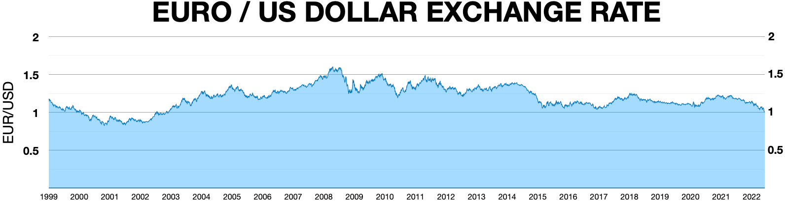 US Dollar (USD) to Euro (EUR) exchange rate history