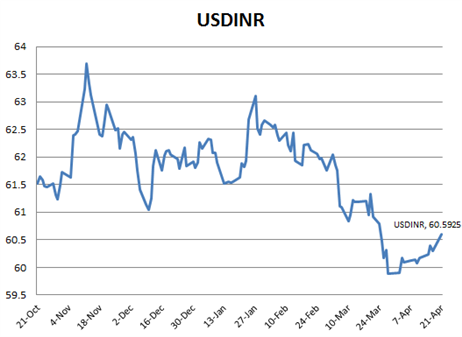 US Dollar (USD) to Indian Rupee (INR) exchange rate history