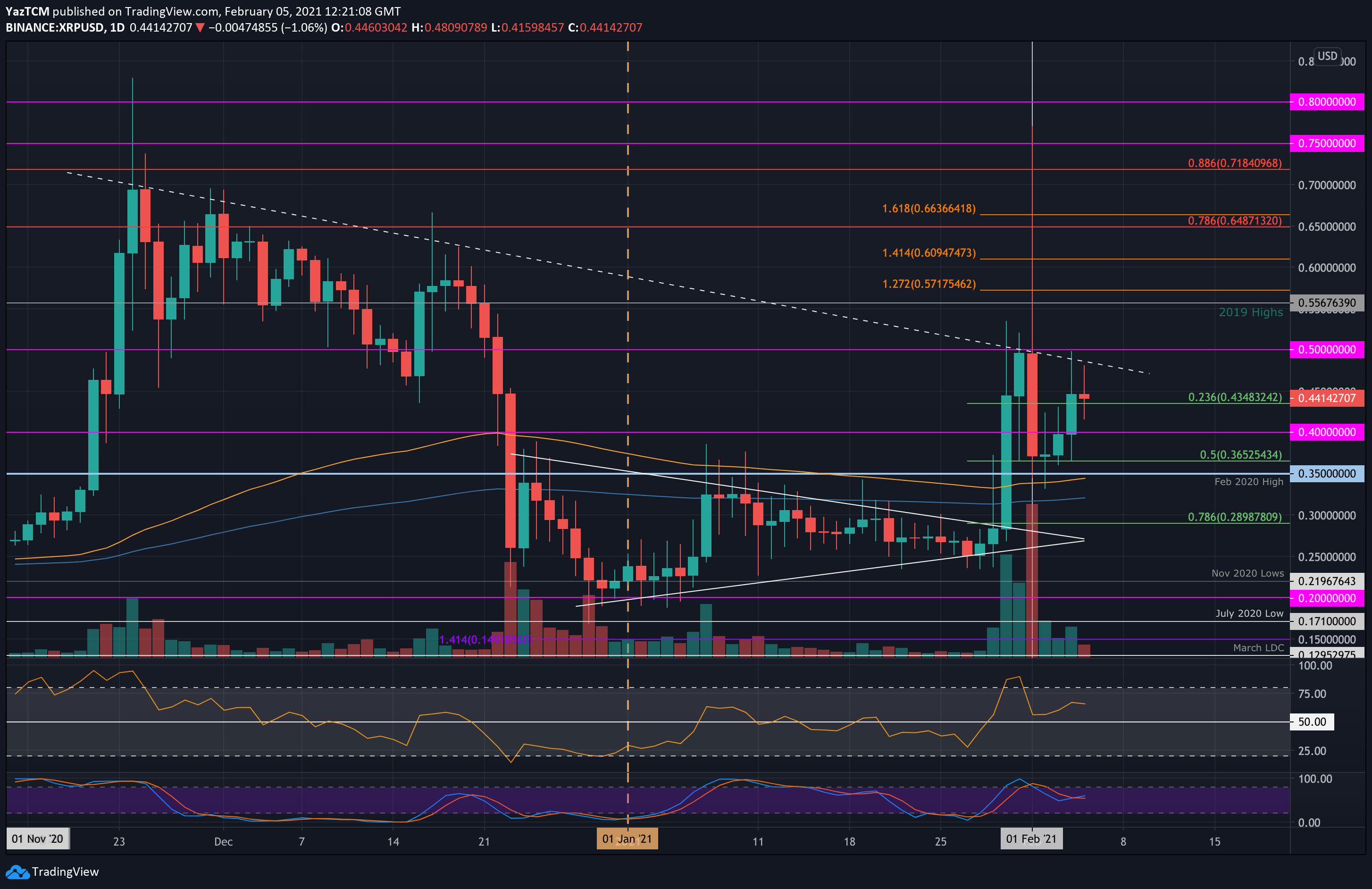 EOS, Ethereum and Ripple’s XRP – Daily Tech Analysis – July 31st, | FXEmpire