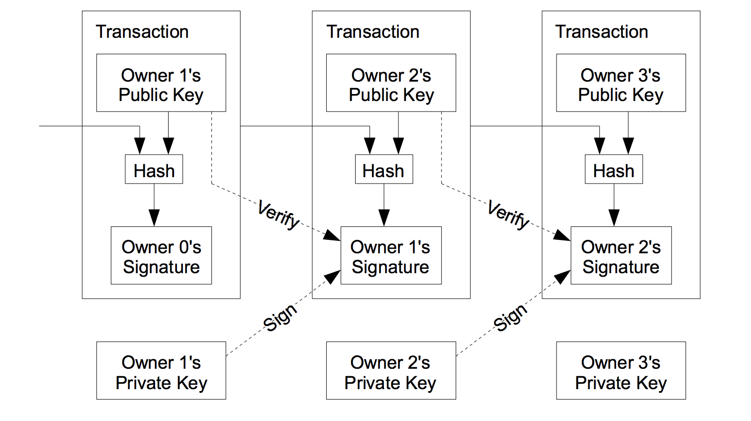 CS Study Guide: Unit 3: Cryptographic Signatures | Saylor Academy