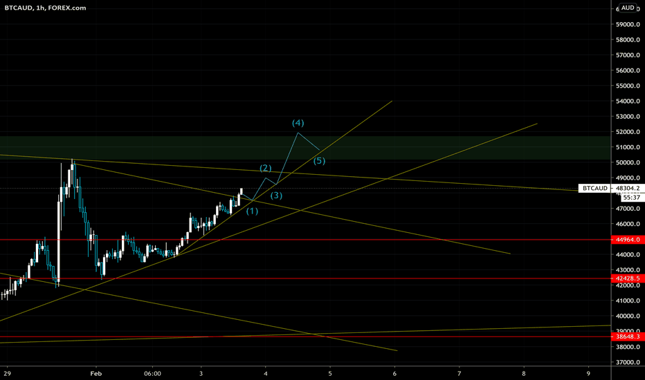 BTC AUD – Bitcoin to AUD Price Chart — TradingView