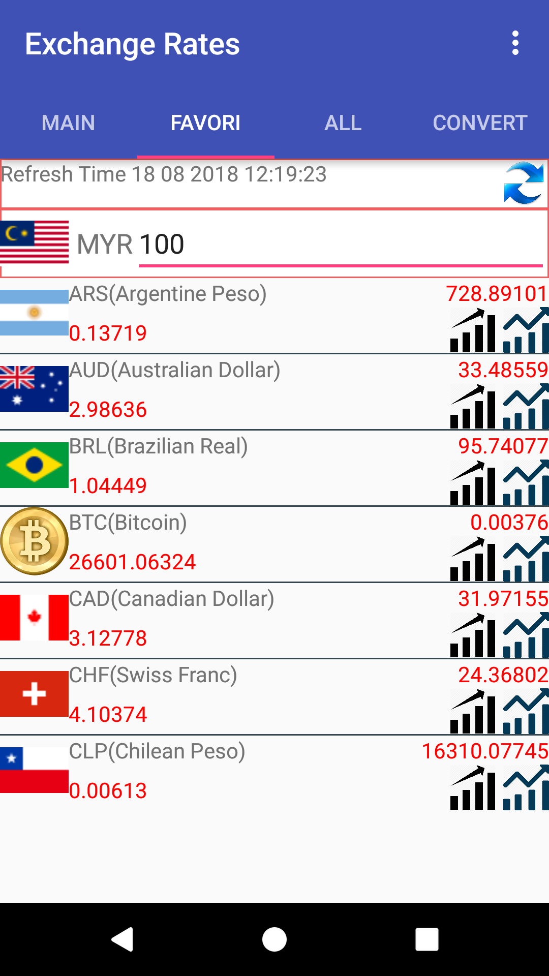 Most Accurate Exchange Rates