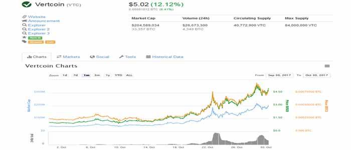 Vertcoin (VTC) $ Price History >> Stelareum