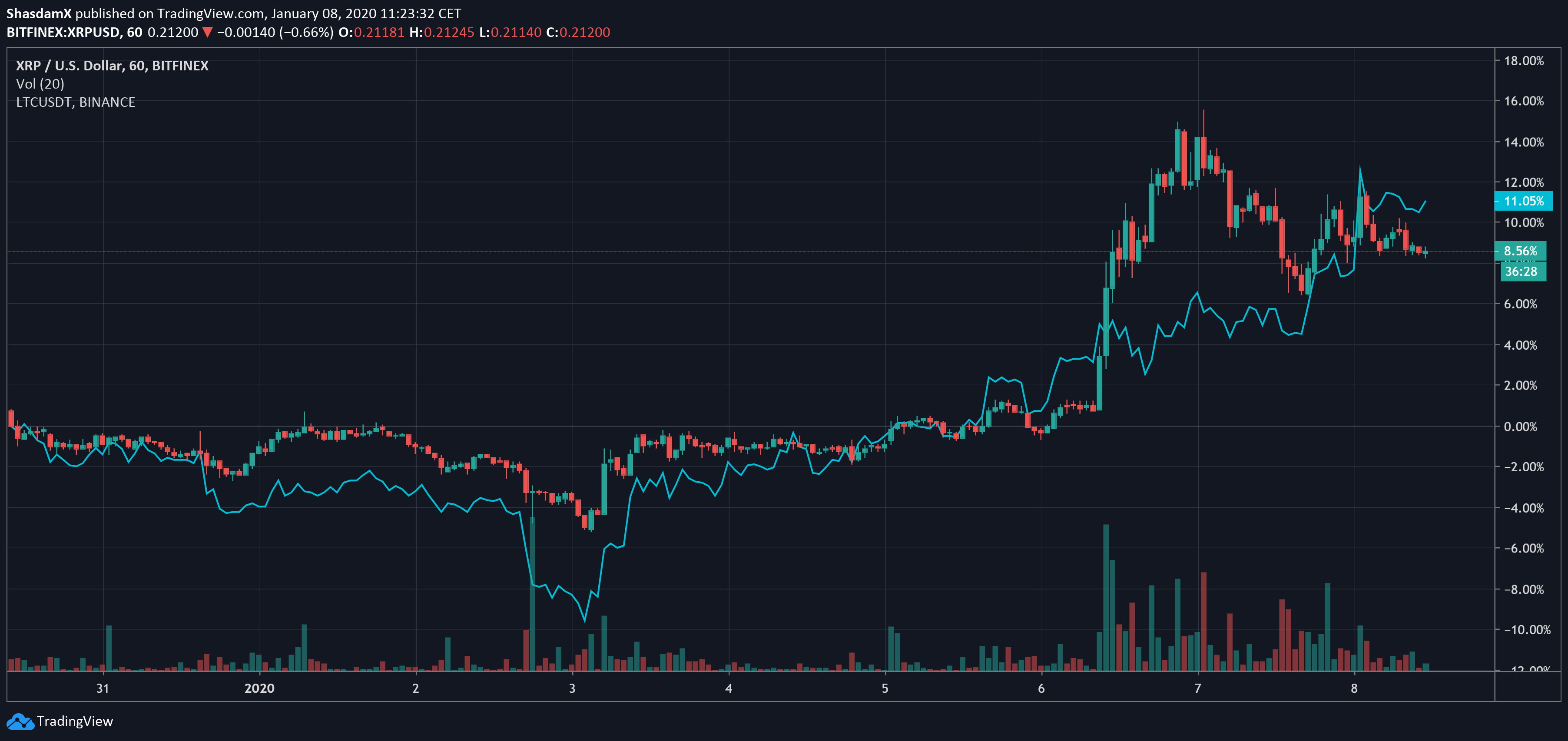 Ripple Price Analysis: XRP/USD or the story of a pump-and-dump scheme - Forex Crunch