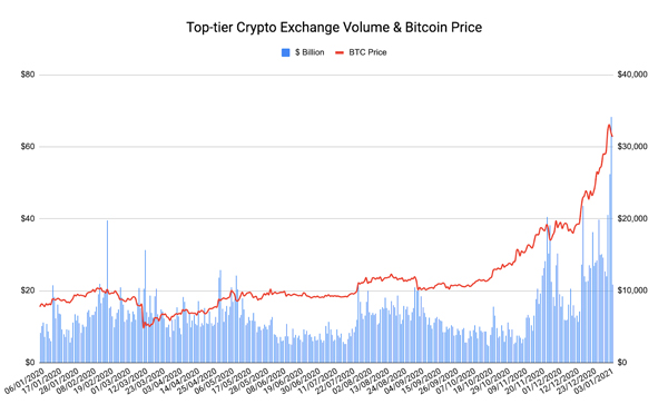 Bitcoin Surge to $71, Sees Koreans Favor Crypto Over Stocks