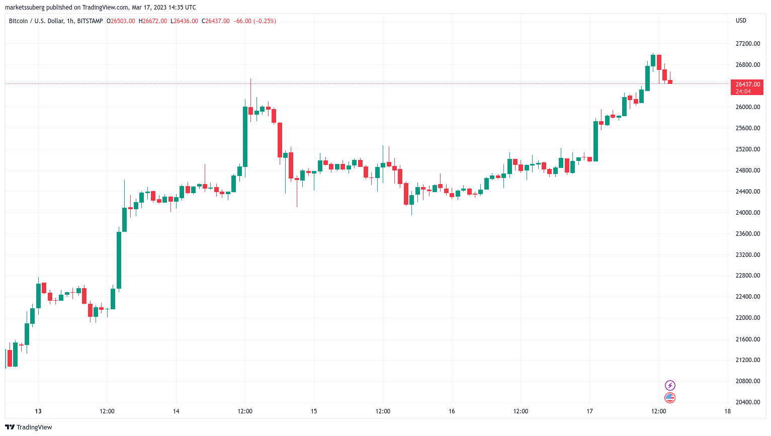 Bitcoin’s Price History ( – , $) - GlobalData