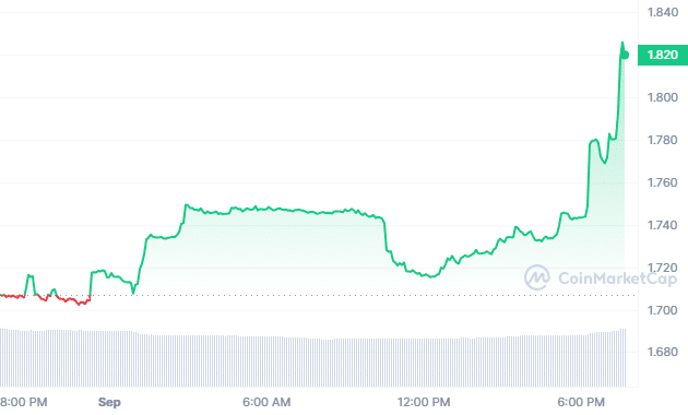 TON Token price today, TON to USD live price, marketcap and chart | CoinMarketCap