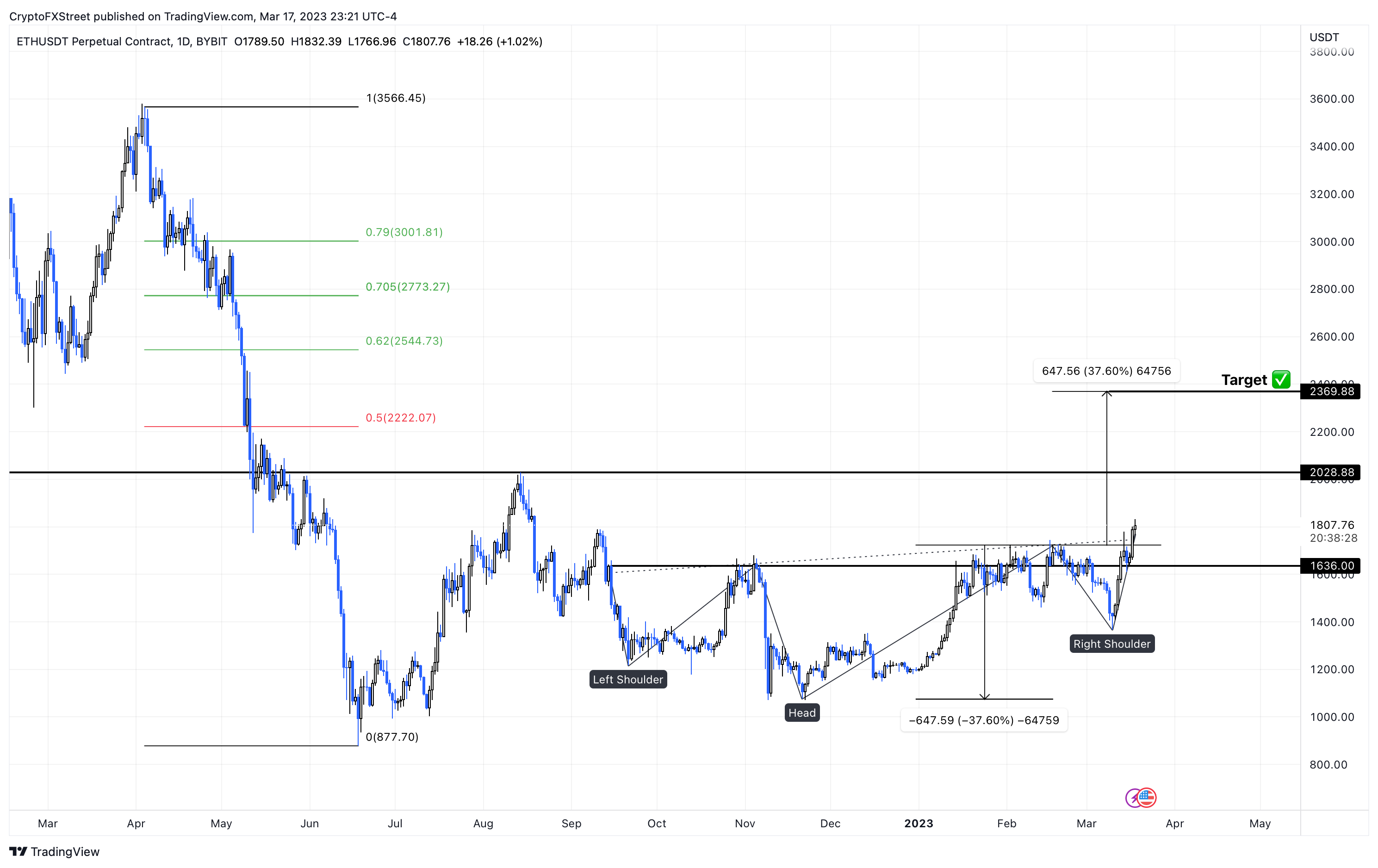 Ethereum to US Dollar or convert ETH to USD