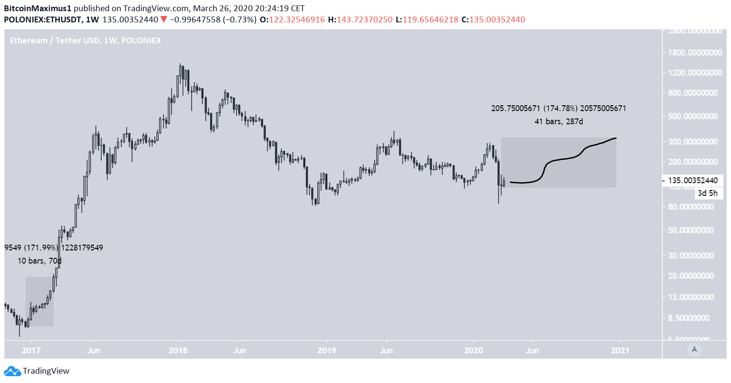 Ethereum 6 Month Price Prediction – ETH Price May Touch $ Very Soon. ETH/USD Price Forecast 