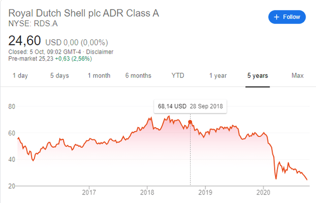 Shell PLC, SHEL:LSE forecasts - helpbitcoin.fun