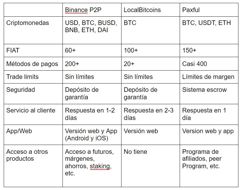 LocalBitcoins vs. Paxful: Which Is the Best P2P Marketplace?