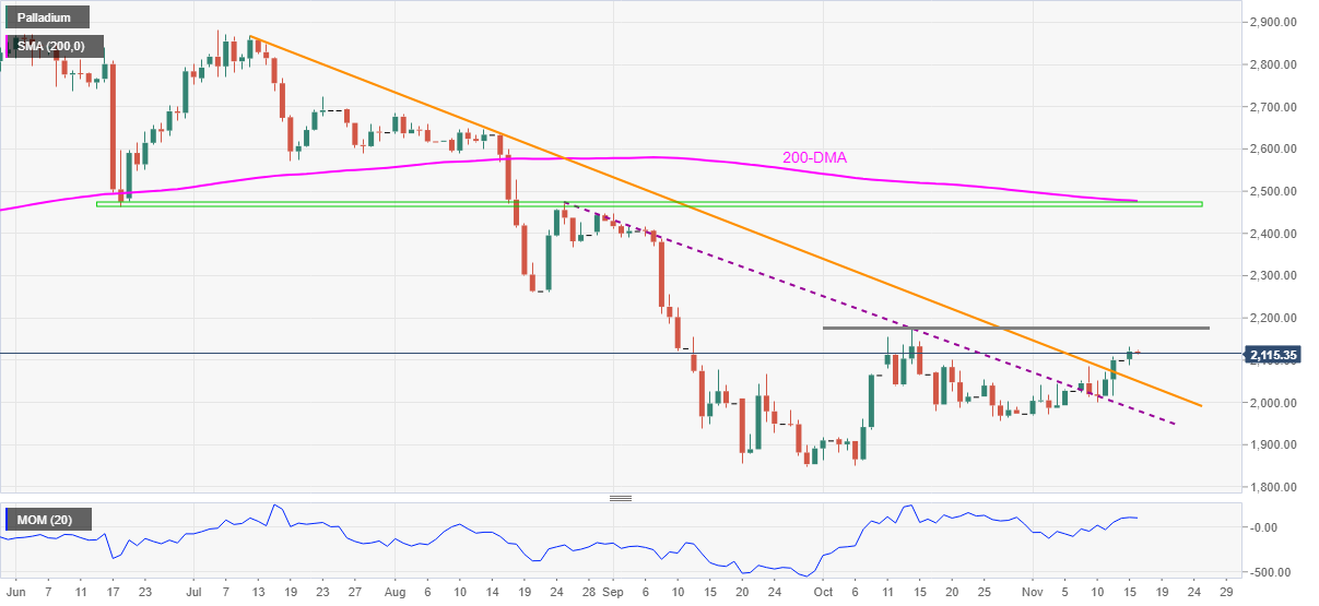 PetroDollar USD (XPD-USD) Price, Value, News & History - Yahoo Finance