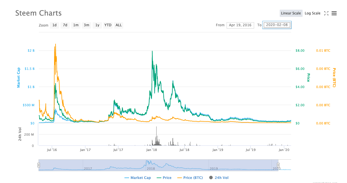 Steem (STEEM) Price Prediction , – | CoinCodex