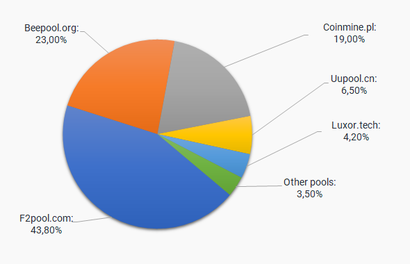 Introducing Dcrpool | Decred Blog