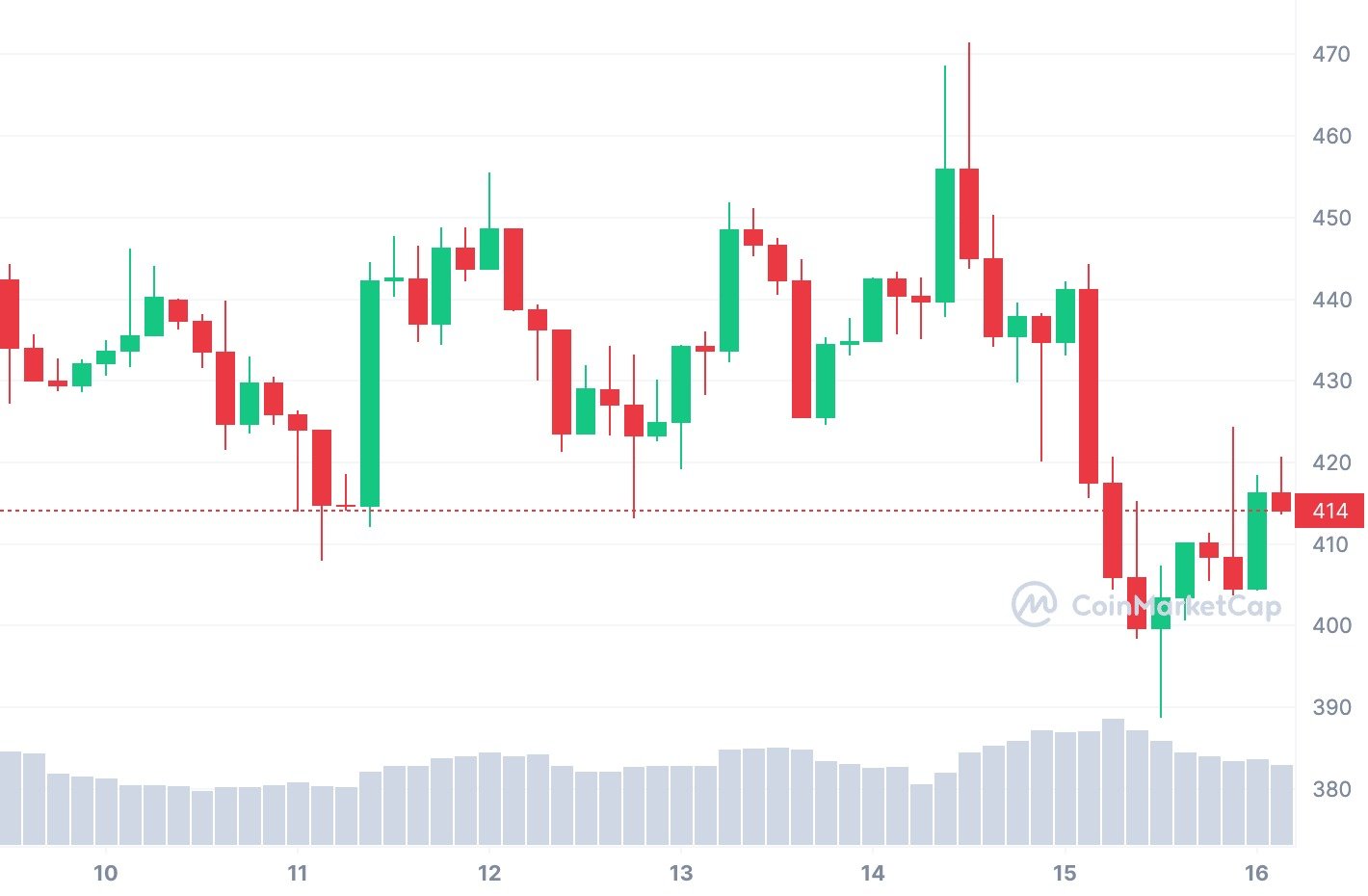 Bitcoin Cash USD (BCH-USD) Price, Value, News & History - Yahoo Finance