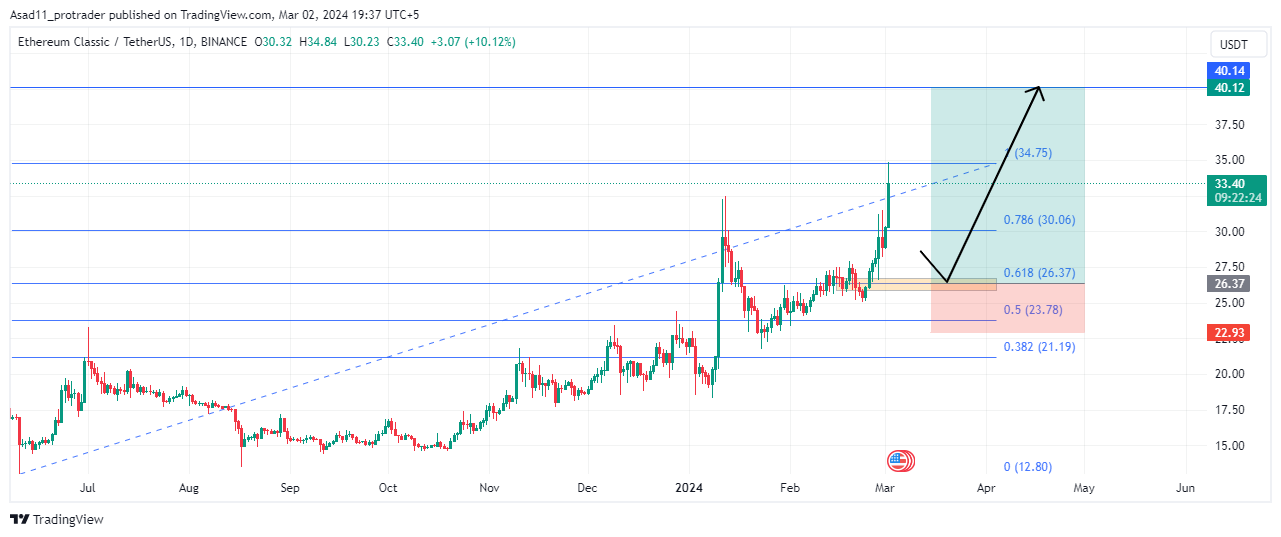 ETCUSD - Ethereum Classic Price Chart — TradingView