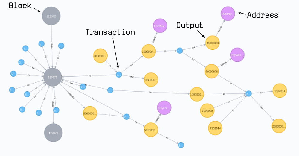 What is Blockchain Database? Definition & FAQs | ScyllaDB