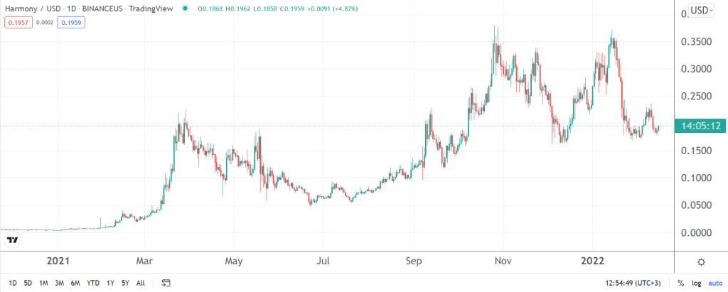 Harmony Price | ONE Price Today, Live Chart, USD converter, Market Capitalization | helpbitcoin.fun