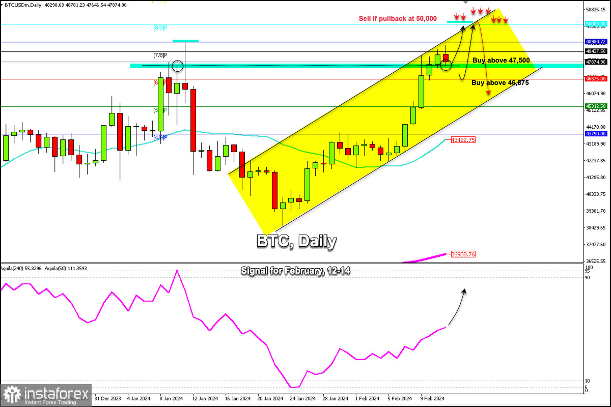 BTC USD — Bitcoin-Preis und Chart — Indikatoren und Signale — TradingView