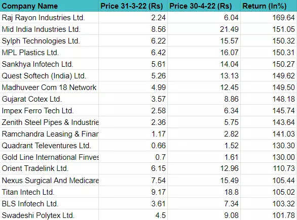 List of Penny Stocks for and Beyond