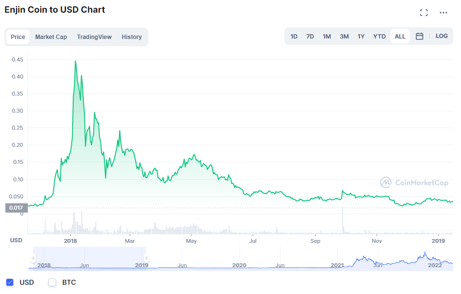 Enjin Coin Price Prediction: , , - 