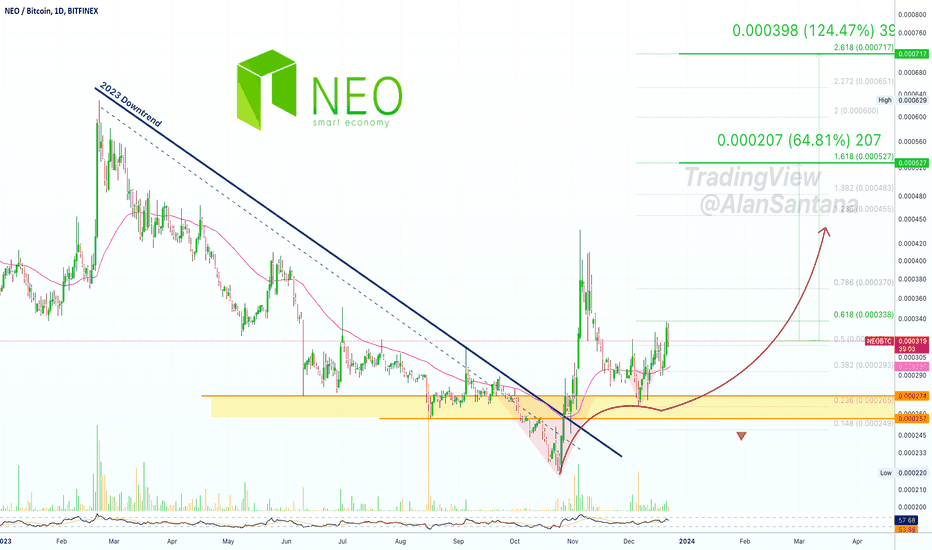 NEO/BTC Live Price | NEO/BTC Price Chart | NEO/BTC Spot Trading Chart | OKX