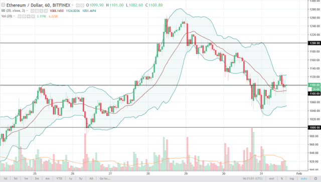 Ethereum (ETH) Price Prediction & Forecast For To 