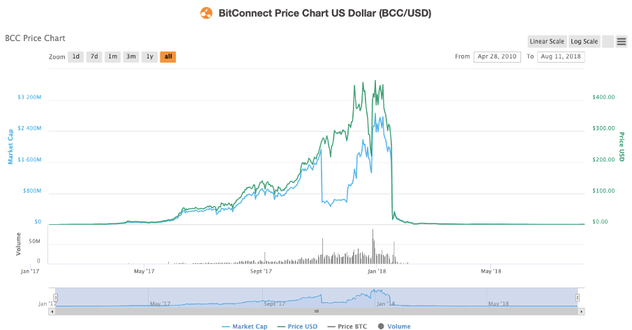 BitConnect Price Today - BCC Price Chart & Market Cap | CoinCodex