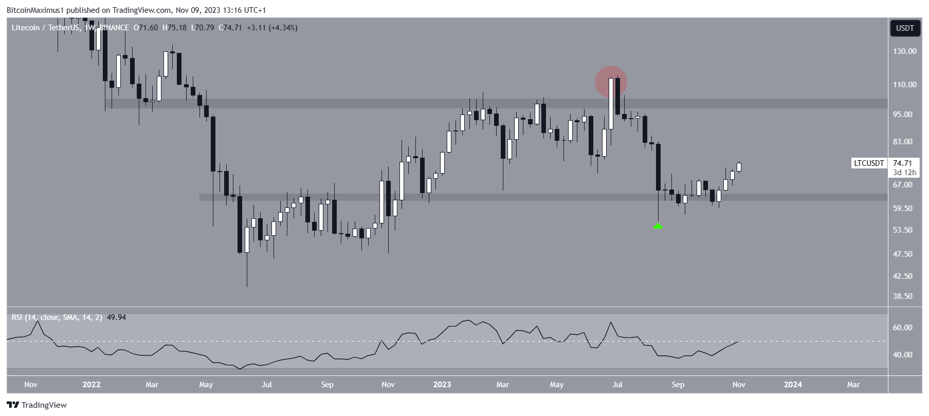 LTC/USDT Spot Trading | OKX