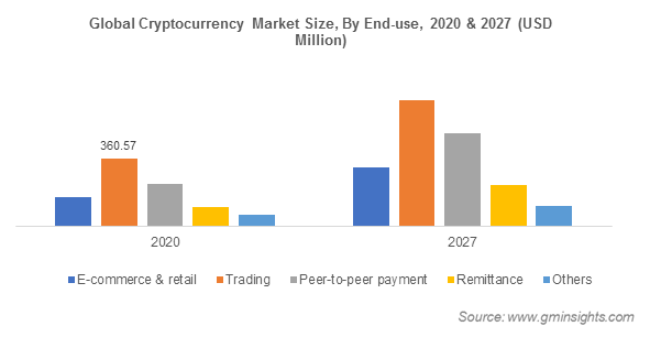 Cryptocurrency Exchange Platform Market Size, Forecast 