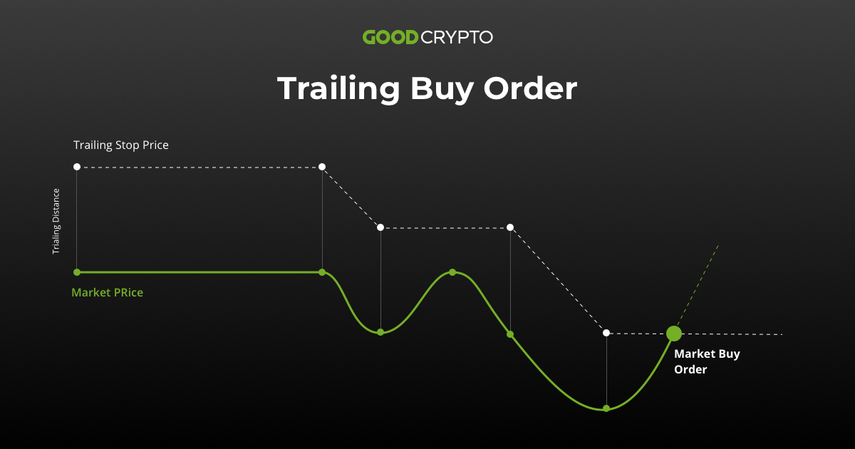 Using Stops and Trailing Stops