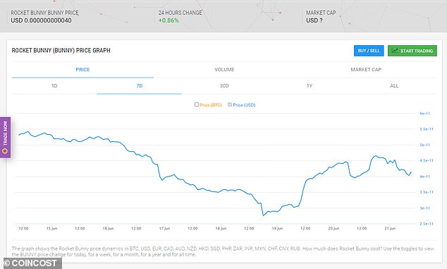 Rocket Bunny Price Today Stock BUNNY/usd Value Chart