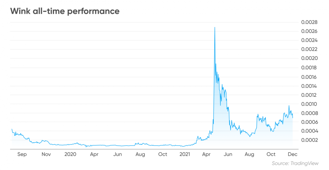 WINkLink (WIN) Price Prediction - 