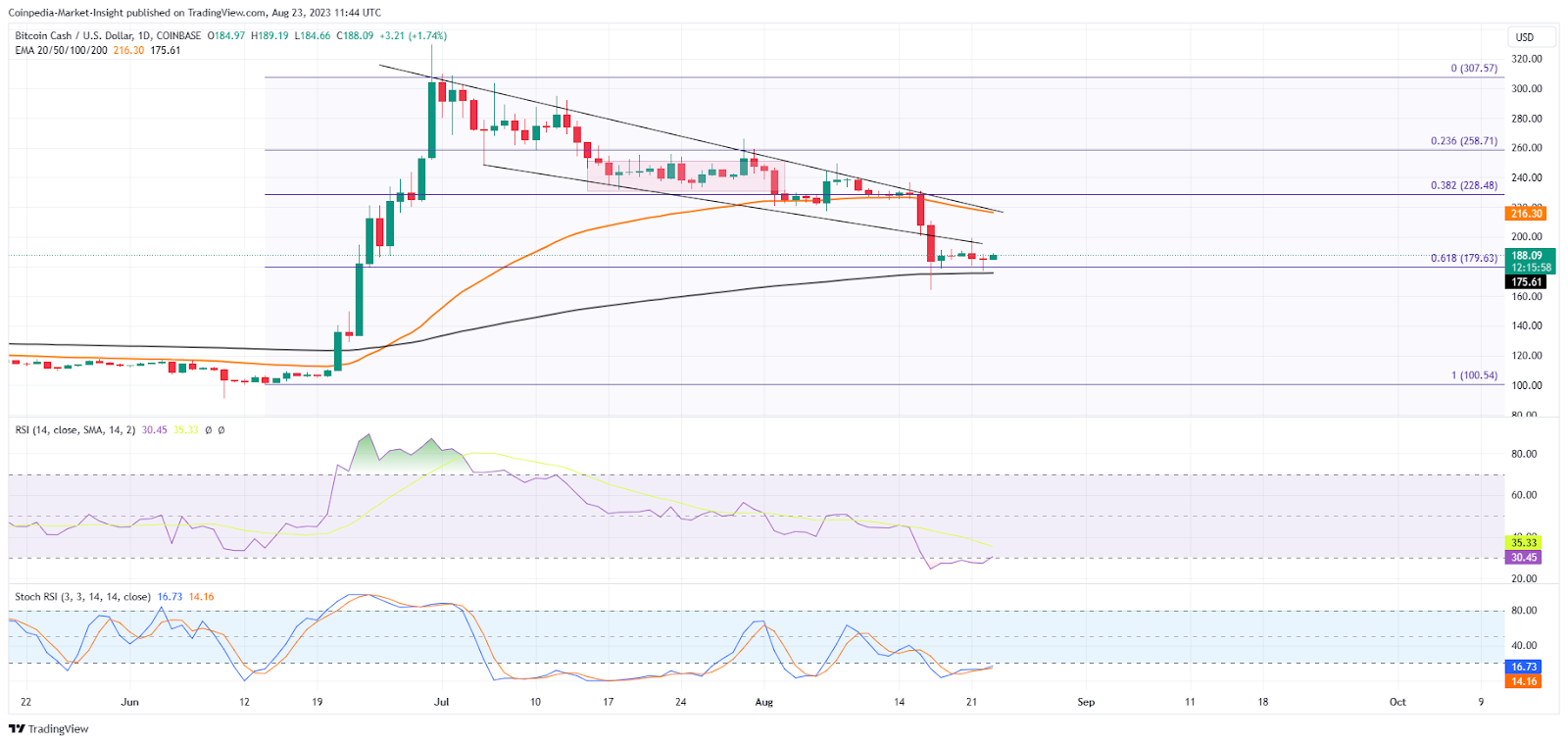 Bitcoin Cash price history Mar 2, | Statista