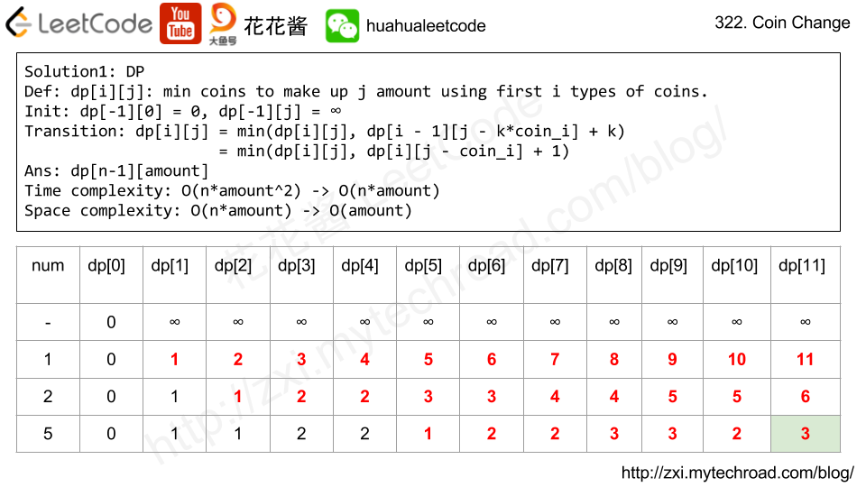 Coin Change solution leetcode