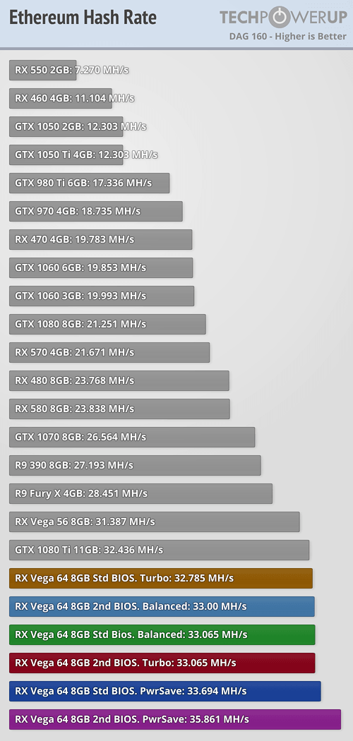 Mining performance and hashrate of AMD Radeon RX Vega 64