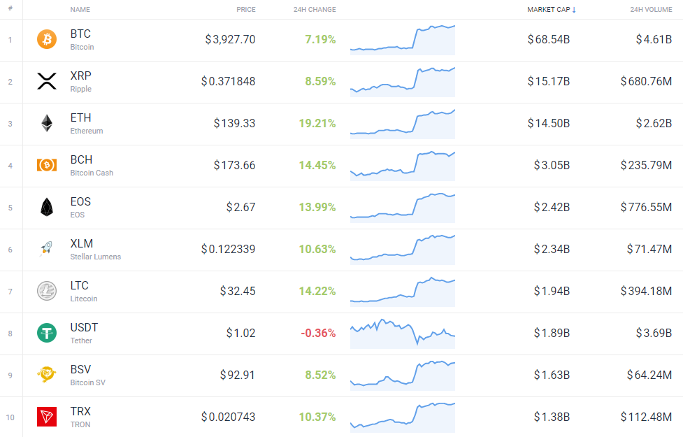 Ethereum’s Market Capitalization History ( – , $ Billion) - GlobalData