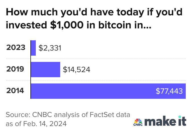 History of bitcoin - Wikipedia