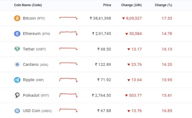 Bitcoin price today: BTC is up %