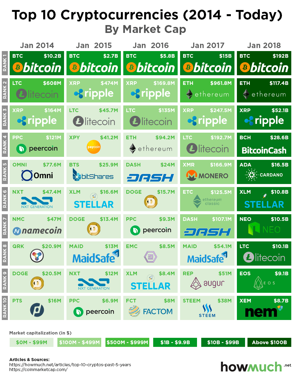 Top 10 cryptocurrencies by market capitalisation