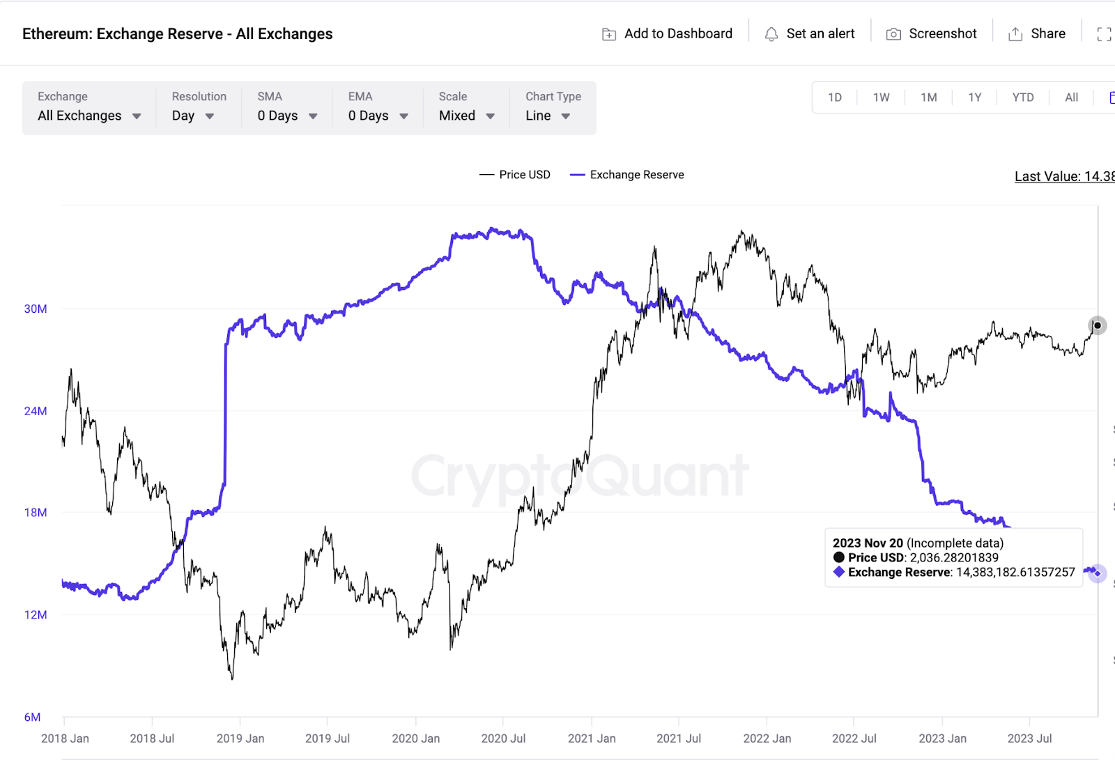 Ethereum USD (ETH-USD) Price History & Historical Data - Yahoo Finance