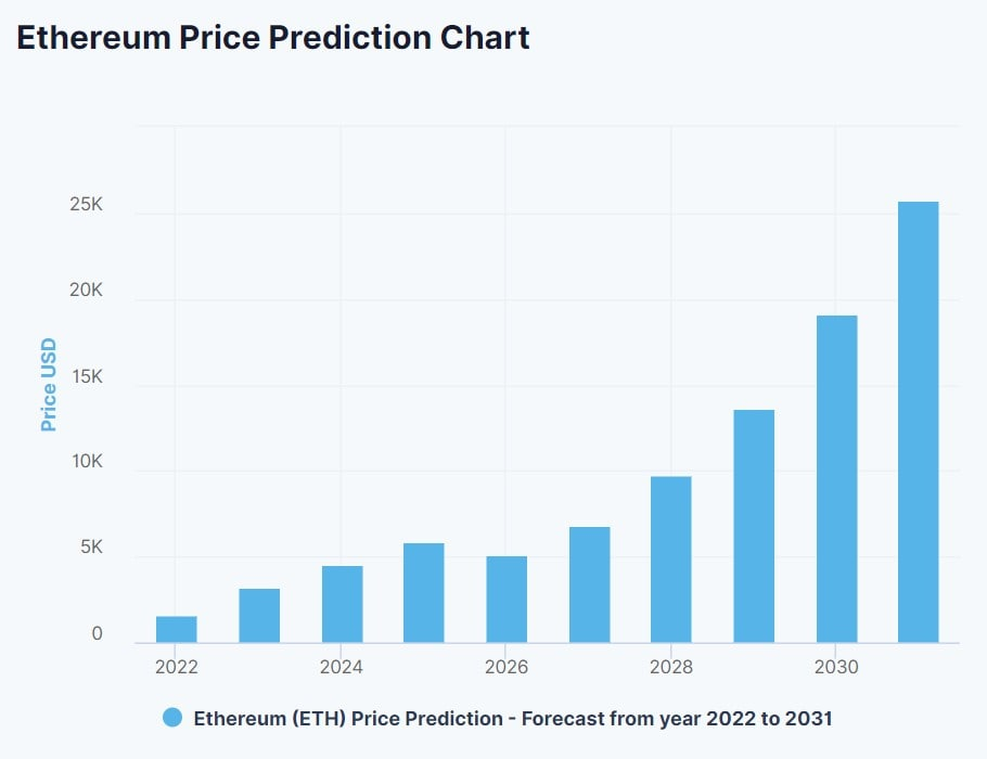 Ethereum (ETH) Price Prediction , , 